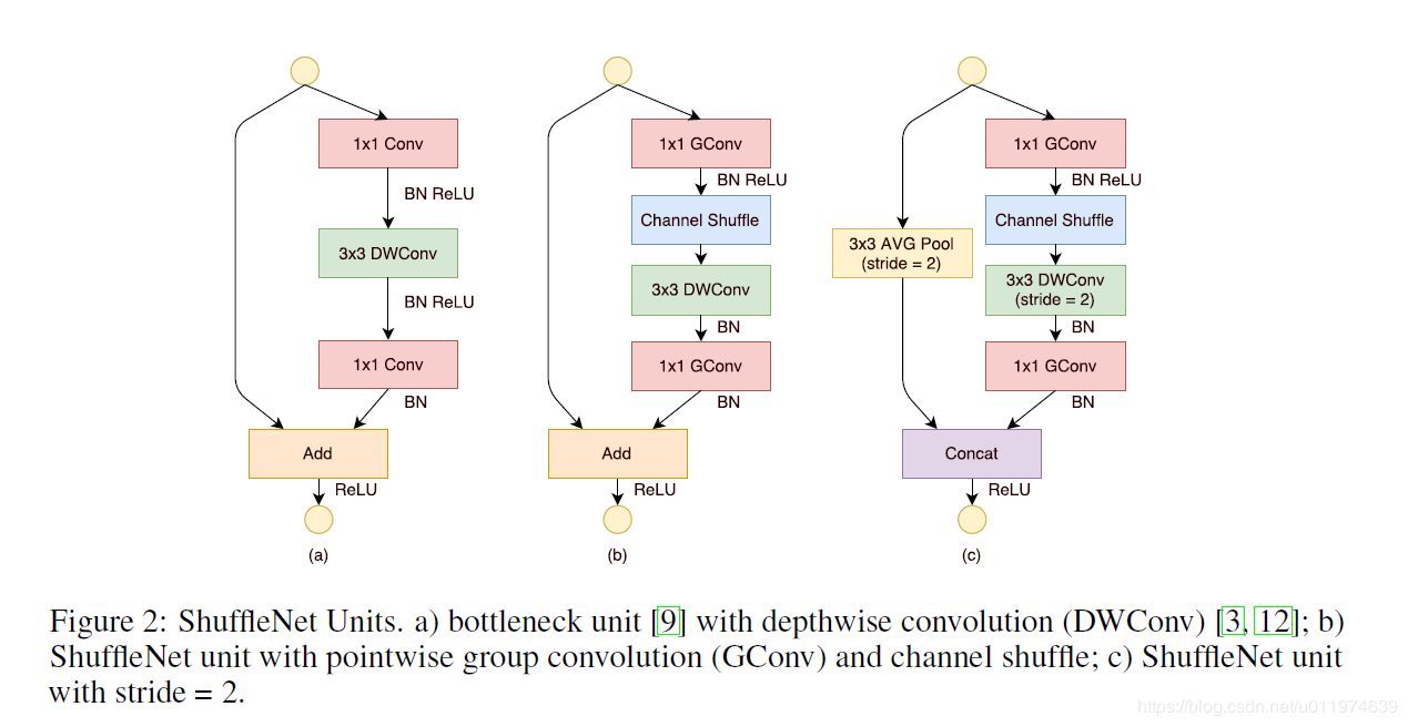 pointwise group convolution